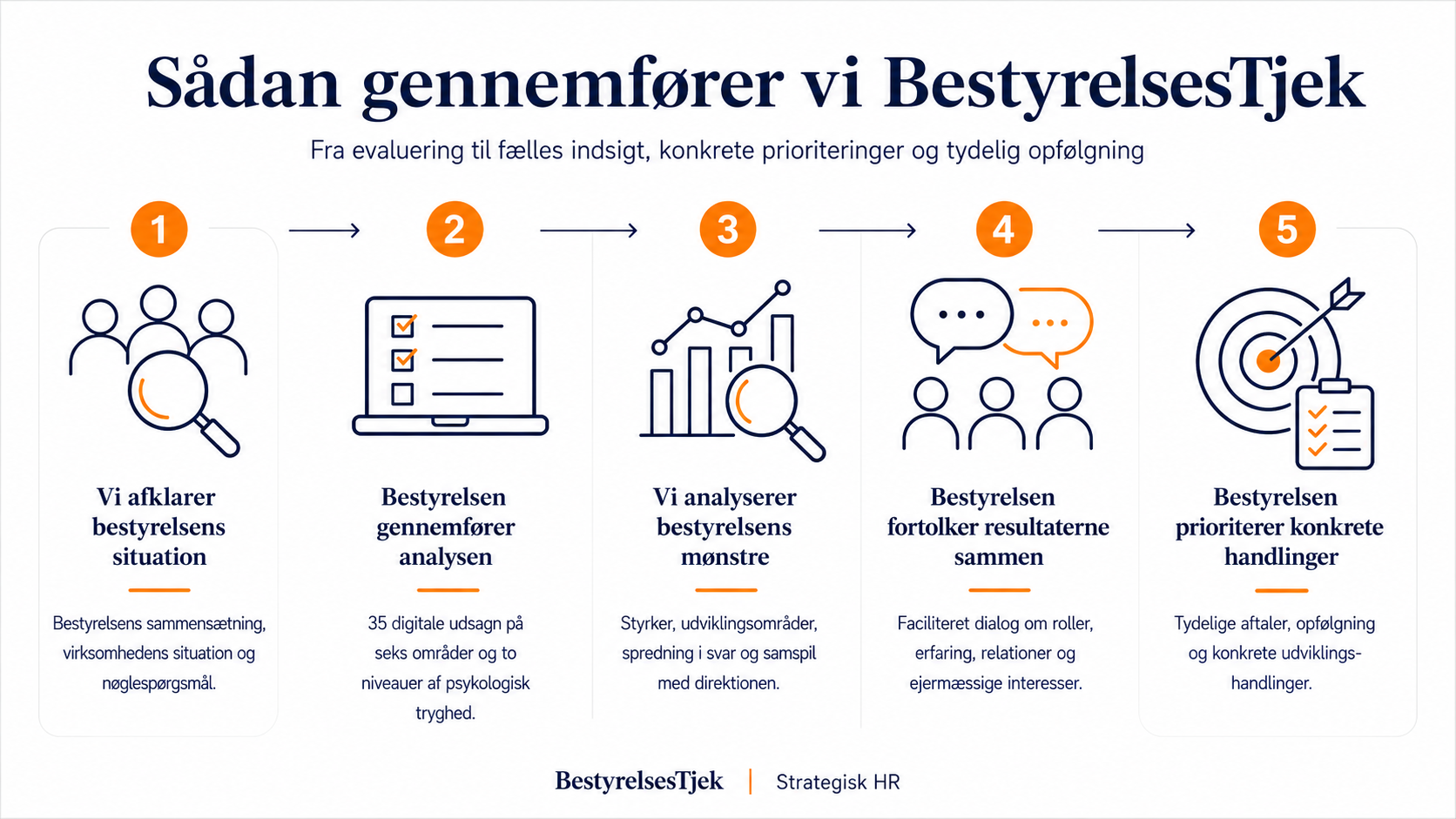 BestyrelsesTjek (proces) bestyrelses TJEK