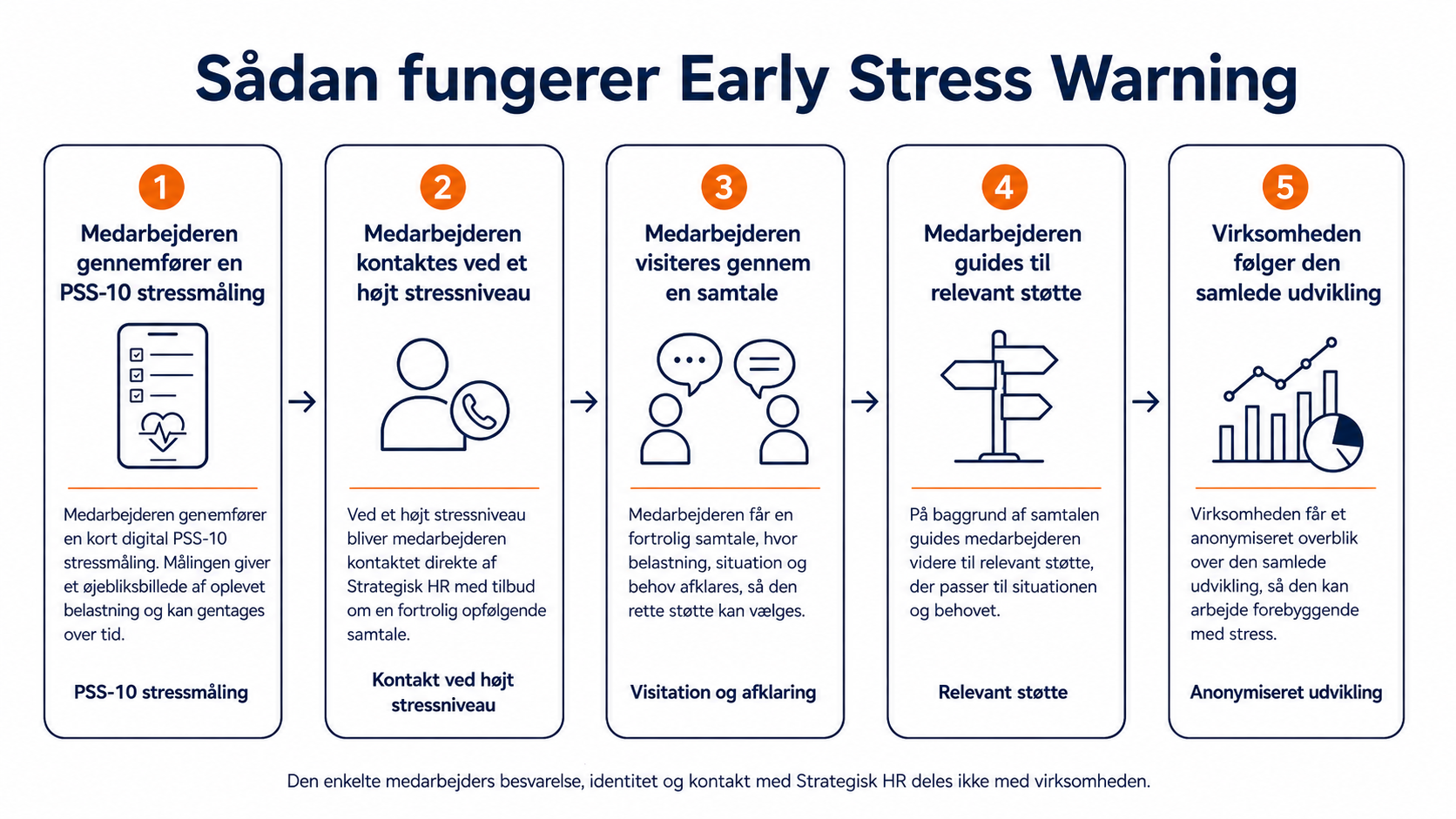 Early Stgress Warning (proces) Ledersparing - ny leder forløb