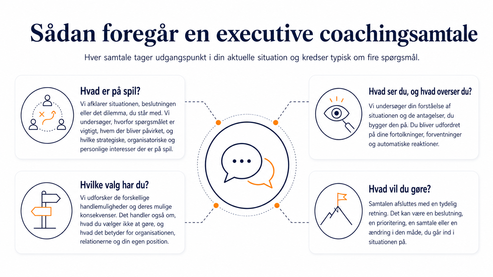 Executive Coaching (proces) Ledersparing - ny leder forløb