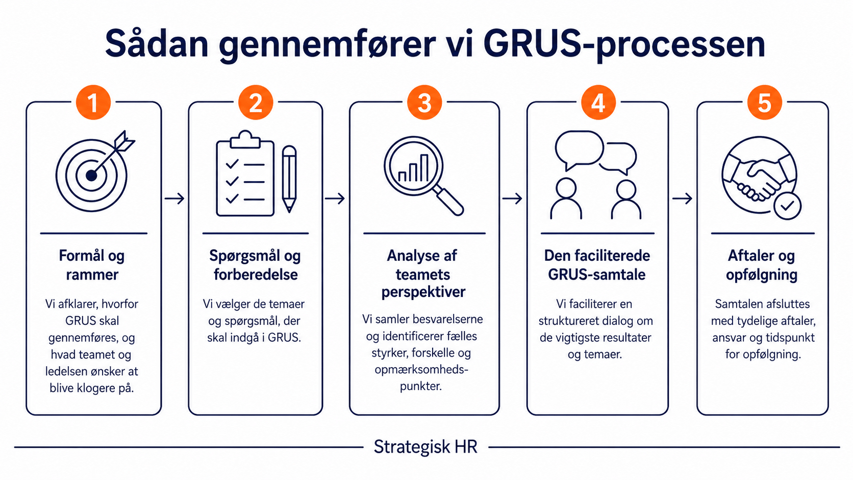 Grus proces