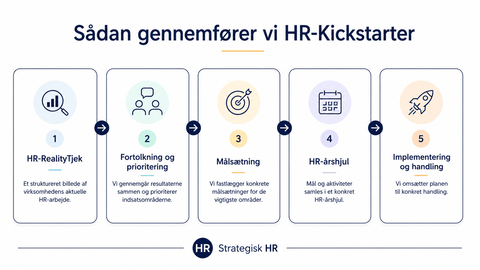 HR KickStarter (proces) HR Kickstarter - Strategisk HR