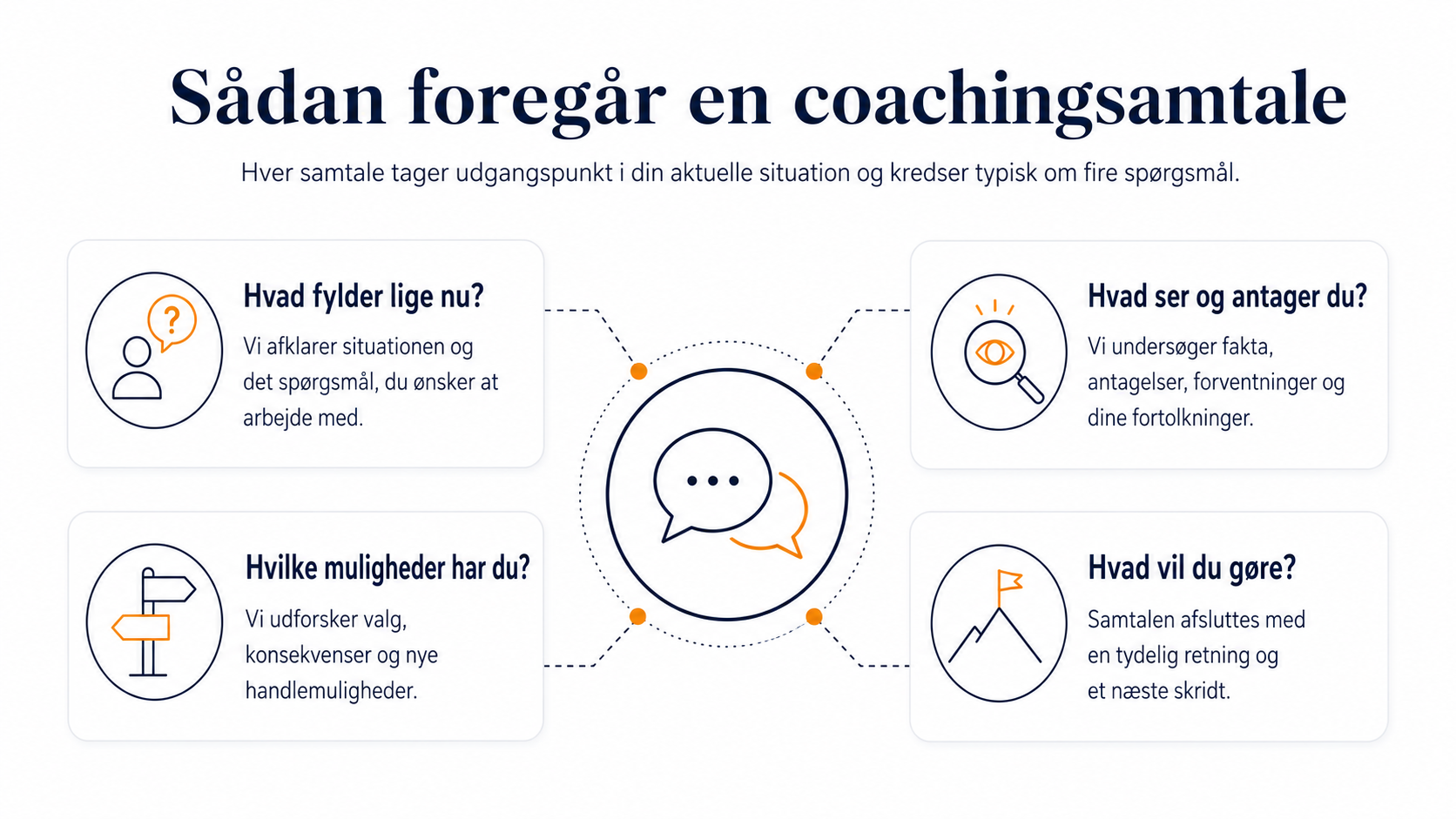 Ledercoaching (samtale) Ledersparing - ny leder forløb