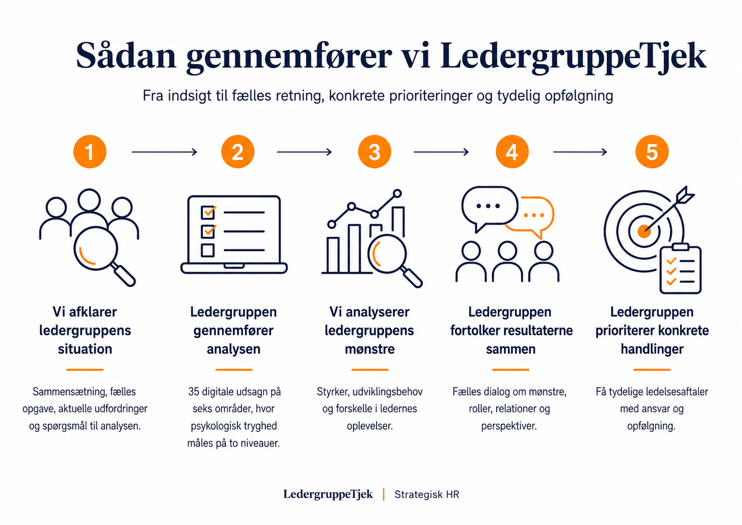 LedergruppeTjek proces ledergruppe TJEK