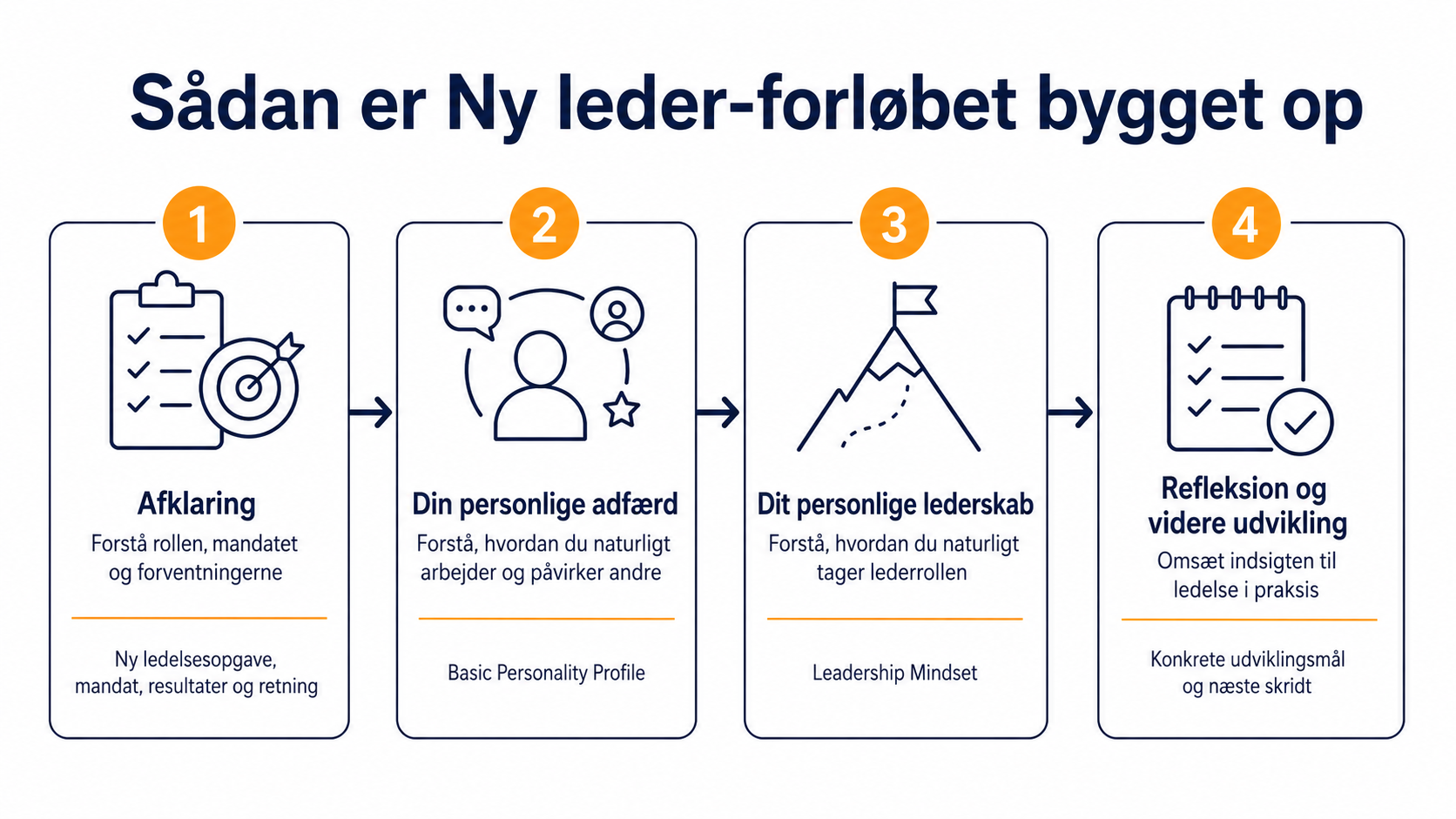 Ledersparing forløb (proces) Ledersparing - ny leder forløb