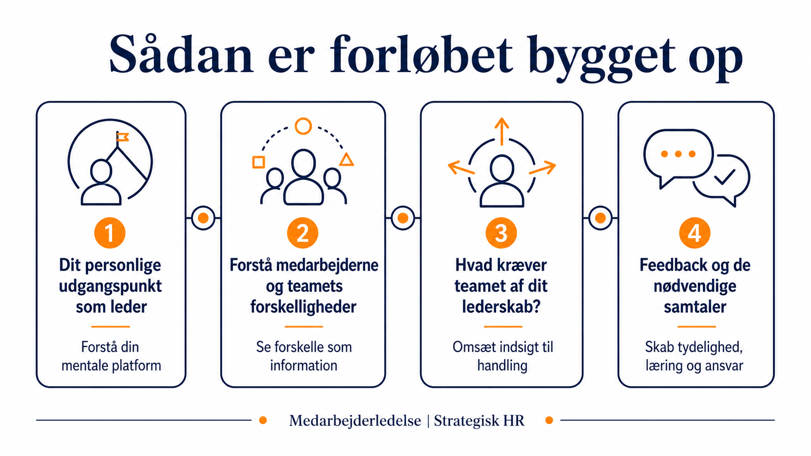 Medarbejderledelse (Forløb) Ledersparing - ny leder forløb