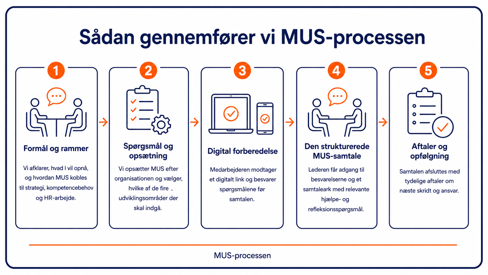 Mus Process (forløb) Ledersparing - ny leder forløb