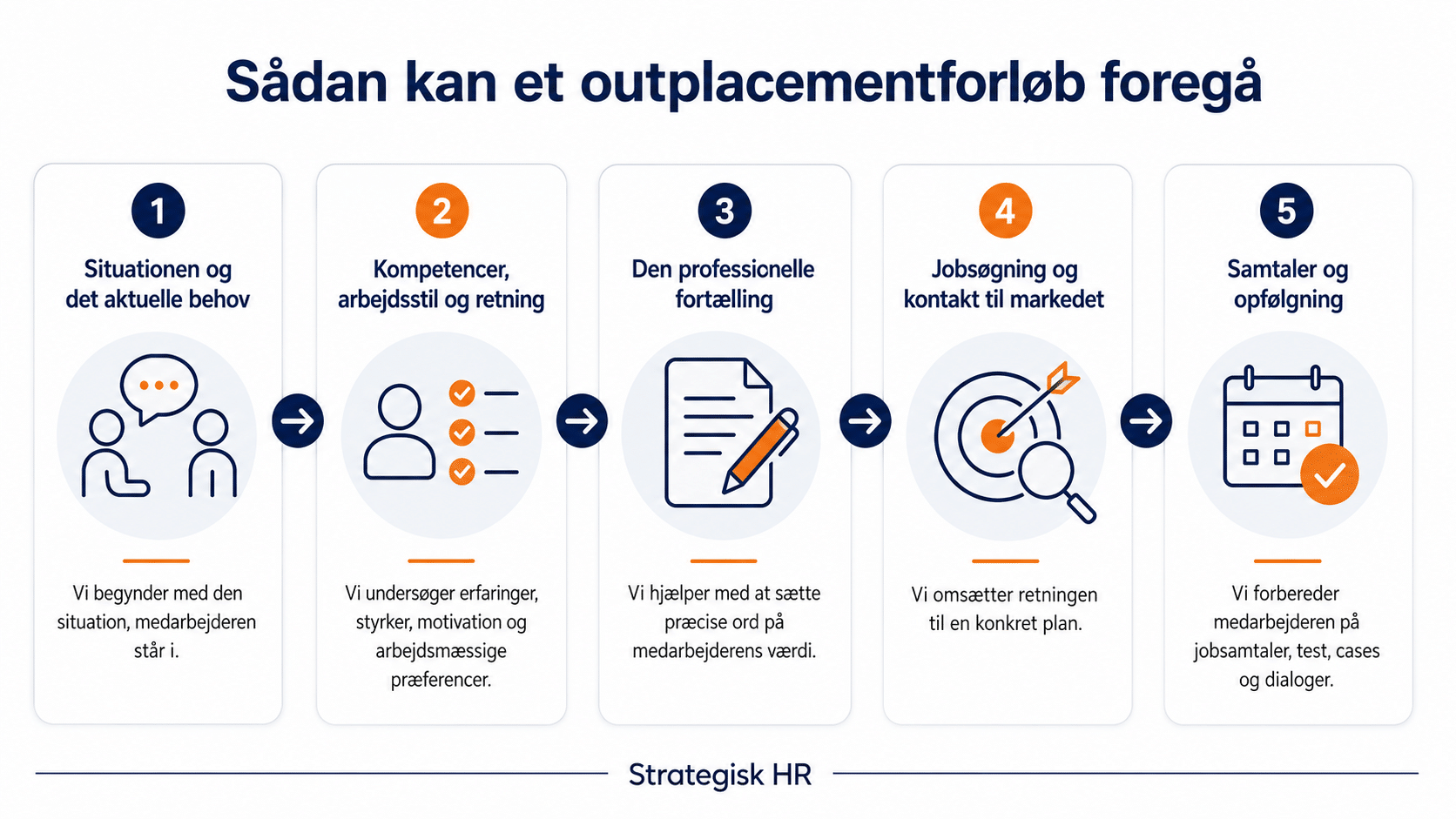 Outplacement Forløb Ledersparing - ny leder forløb