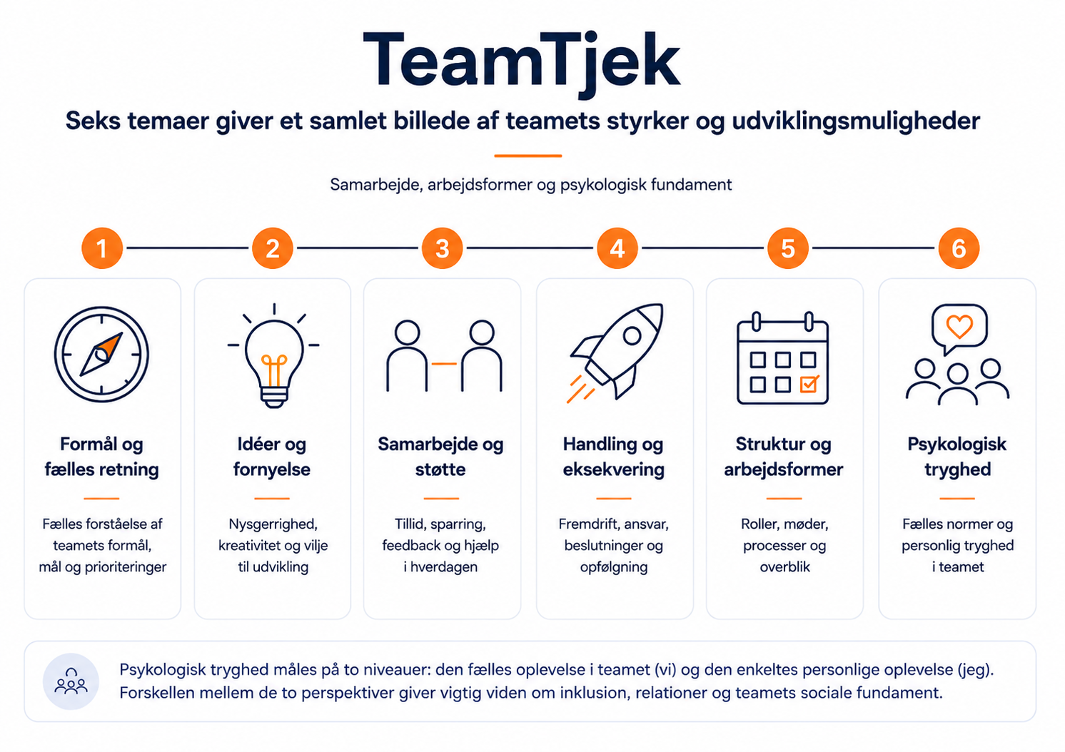 Teamtjek elementer ORGANISATORISK TJEK