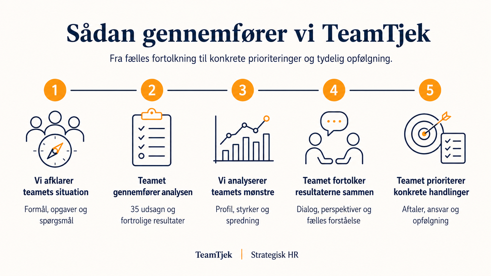 Teamtjek process ORGANISATORISK TJEK