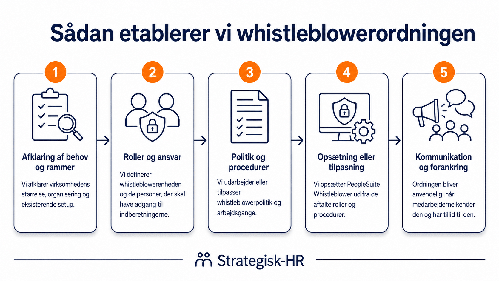 Whistleblowerordning (proces) Whistleblowerordning